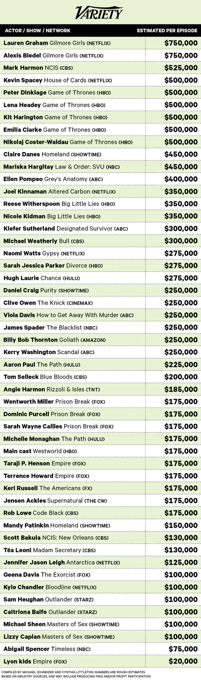 Λεφτά με ουρά: Οι πιο ακριβοπληρωμένοι ηθοποιοί τηλεόρασης vs σινεμά