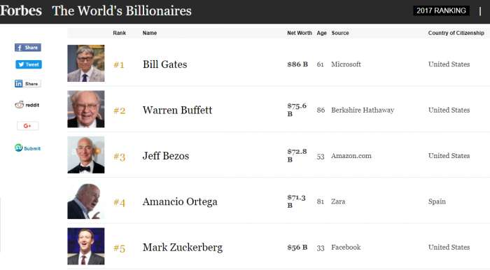 Forbes: Αυτοί είναι οι 7 πιο πλούσιοι Έλληνες του 2017 (Pics)!