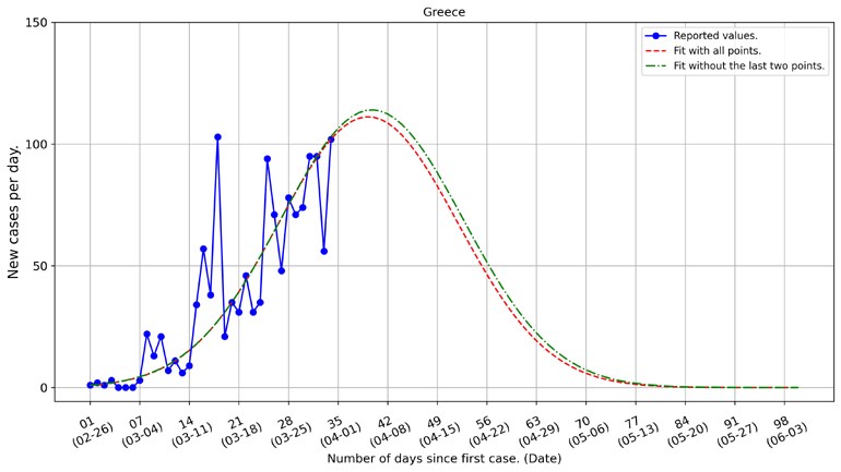 Ημερομηνία-σταθμός: Η πρόβλεψη του Πανεπιστημίου Κρήτης για το τέλος της πανδημίας στην Ελλάδα