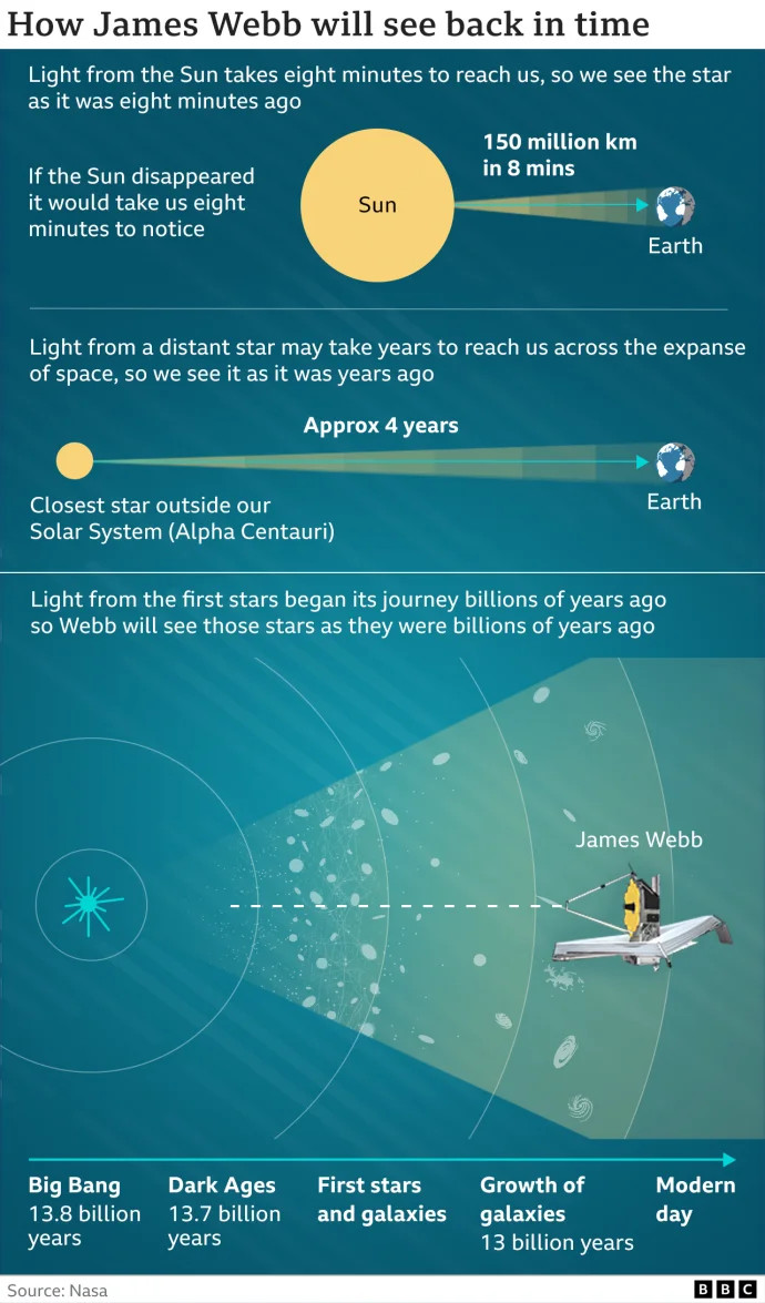 NASA: Η «μηχανή του χρόνου» ετοιμάζεται να μας μεταφέρει 13.5 δισ. χρόνια πίσω