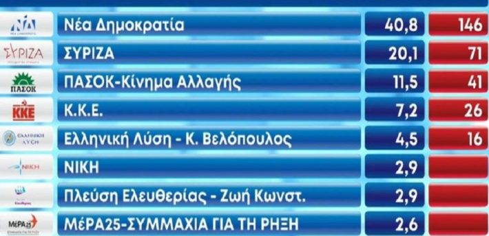 Τα γκολ και τα… αυτογκόλ που έφεραν θρίαμβο της ΝΔ και πανωλεθρία ΣΥΡΙΖΑ